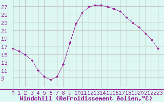 Courbe du refroidissement olien pour Verngues - Hameau de Cazan (13)
