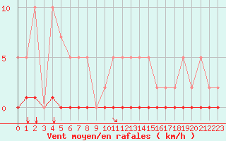 Courbe de la force du vent pour Remich (Lu)