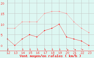 Courbe de la force du vent pour Avila - La Colilla (Esp)