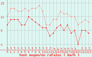 Courbe de la force du vent pour Biarritz (64)