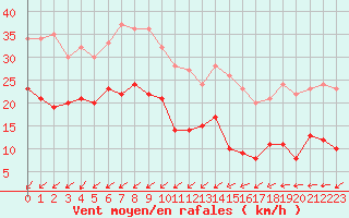 Courbe de la force du vent pour Pointe de Chassiron (17)