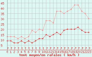 Courbe de la force du vent pour La Roche-sur-Yon (85)