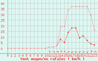 Courbe de la force du vent pour Potes / Torre del Infantado (Esp)