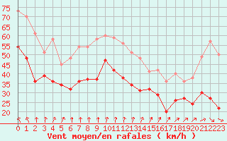 Courbe de la force du vent pour Le Talut - Belle-Ile (56)