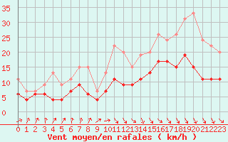 Courbe de la force du vent pour Rennes (35)