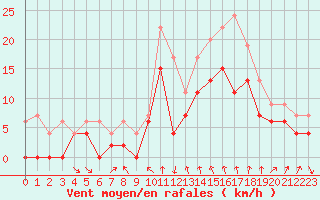 Courbe de la force du vent pour Dijon / Longvic (21)