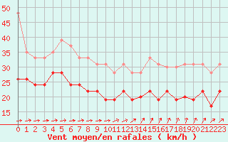 Courbe de la force du vent pour Cap de la Hague (50)