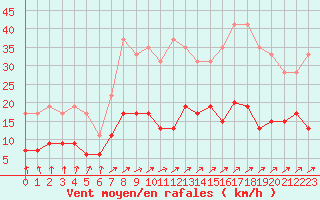 Courbe de la force du vent pour Le Mans (72)