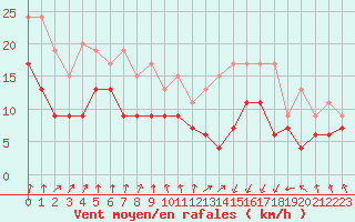 Courbe de la force du vent pour Dinard (35)