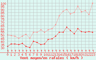 Courbe de la force du vent pour Mont-Aigoual (30)