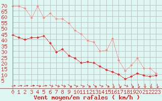 Courbe de la force du vent pour Boulogne (62)