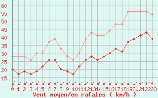 Courbe de la force du vent pour Ouessant (29)