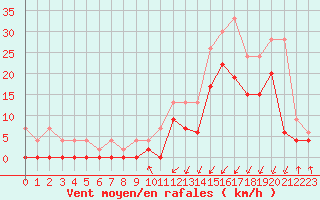 Courbe de la force du vent pour Grenoble/agglo Le Versoud (38)