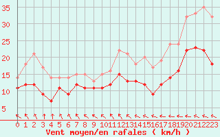 Courbe de la force du vent pour Dunkerque (59)