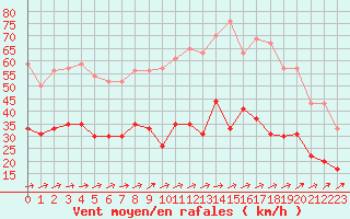 Courbe de la force du vent pour Abbeville (80)