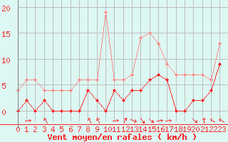 Courbe de la force du vent pour Saint-Girons (09)