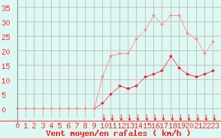 Courbe de la force du vent pour Crest (26)