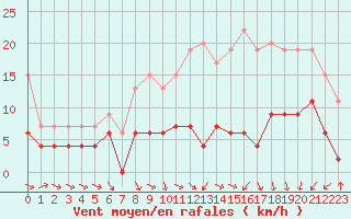 Courbe de la force du vent pour Saint-Etienne (42)