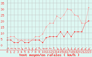 Courbe de la force du vent pour Strasbourg (67)