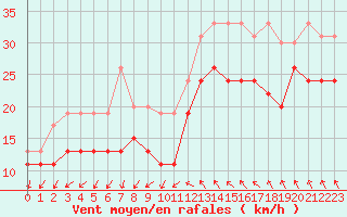 Courbe de la force du vent pour Montpellier (34)