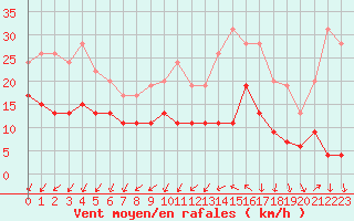 Courbe de la force du vent pour Orly (91)