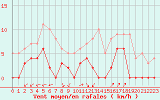 Courbe de la force du vent pour Albi (81)