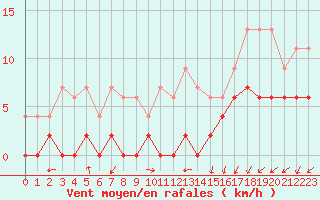 Courbe de la force du vent pour Melun (77)