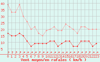Courbe de la force du vent pour Trappes (78)