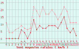 Courbe de la force du vent pour Creil (60)