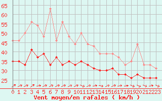 Courbe de la force du vent pour Biscarrosse (40)