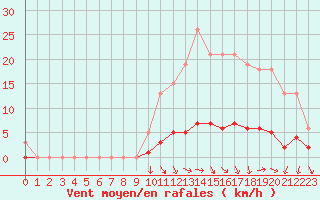 Courbe de la force du vent pour Challes-les-Eaux (73)