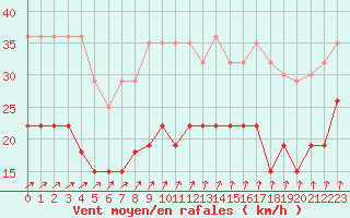 Courbe de la force du vent pour Lorient (56)
