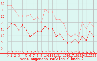 Courbe de la force du vent pour Saint-Brieuc (22)