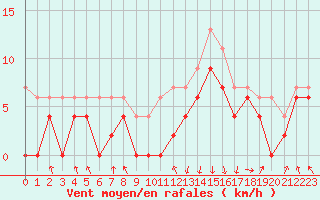 Courbe de la force du vent pour Chambry / Aix-Les-Bains (73)