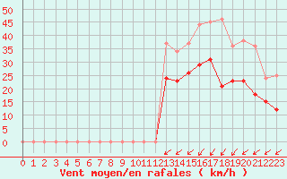 Courbe de la force du vent pour Cognac (16)