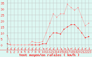 Courbe de la force du vent pour Hd-Bazouges (35)