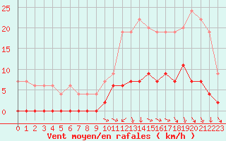 Courbe de la force du vent pour Brive-Laroche (19)