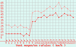Courbe de la force du vent pour Pointe de Chemoulin (44)