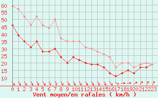 Courbe de la force du vent pour Ouessant (29)