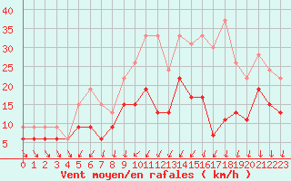 Courbe de la force du vent pour Abbeville (80)