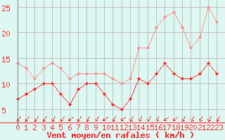 Courbe de la force du vent pour Quimper (29)