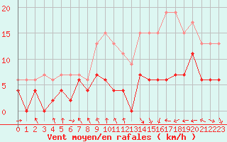 Courbe de la force du vent pour Dax (40)