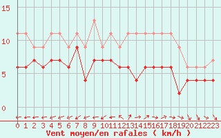 Courbe de la force du vent pour Tours (37)