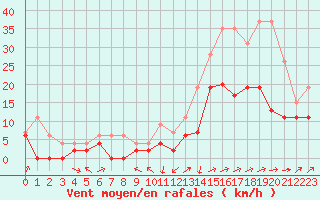 Courbe de la force du vent pour Le Luc - Cannet des Maures (83)