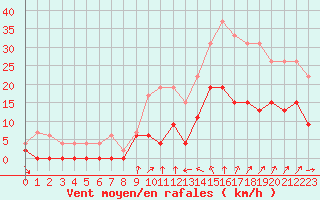 Courbe de la force du vent pour Romorantin (41)