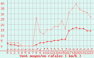 Courbe de la force du vent pour Coulommes-et-Marqueny (08)