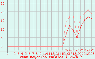 Courbe de la force du vent pour Plussin (42)