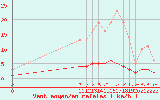 Courbe de la force du vent pour San Chierlo (It)