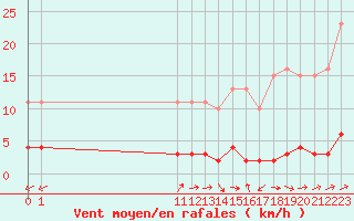 Courbe de la force du vent pour San Chierlo (It)