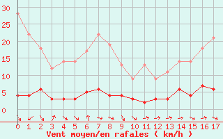 Courbe de la force du vent pour Allant - Nivose (73)